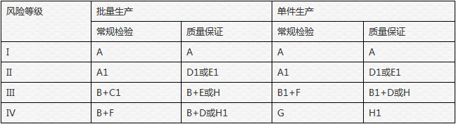 CE認(rèn)證等級