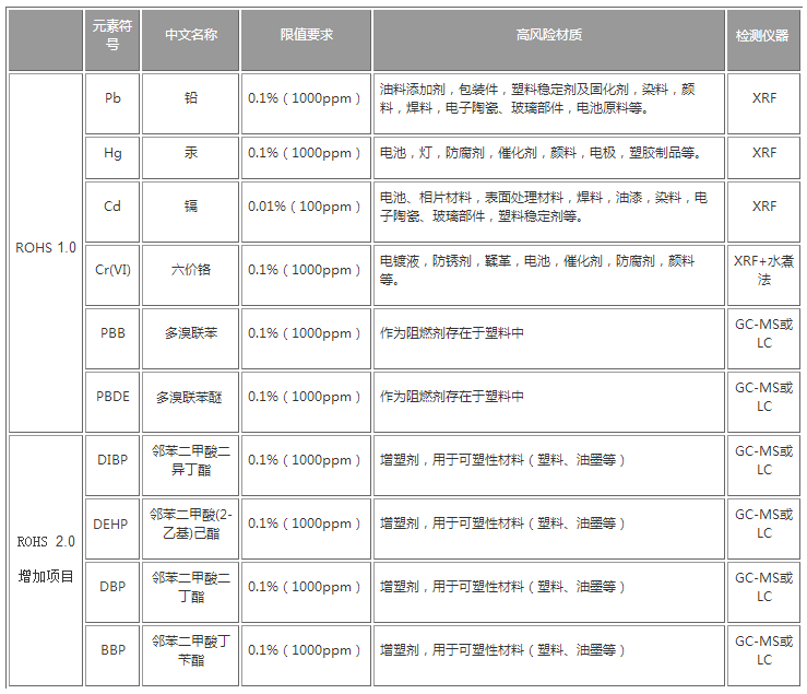 RoHS2.0檢測項(xiàng)目