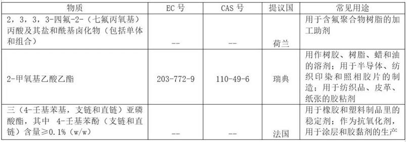 REACH 增添到201項了？.png