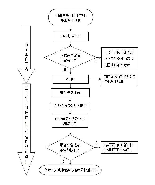 中檢通SRRC流程.png