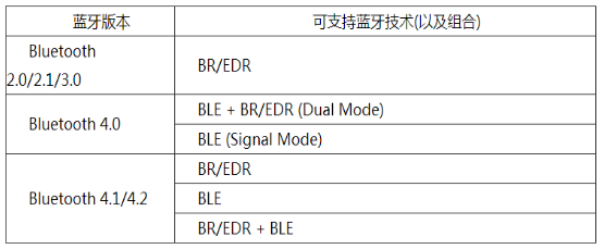 不同的藍牙版本支持不同的藍牙技術.png