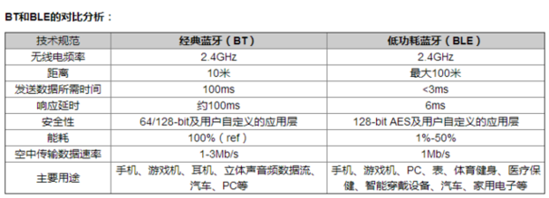 藍(lán)牙BQB認(rèn)證BT和BLE對比分析.png